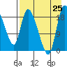Naknek tide chart for Sunday, August 25, 2024