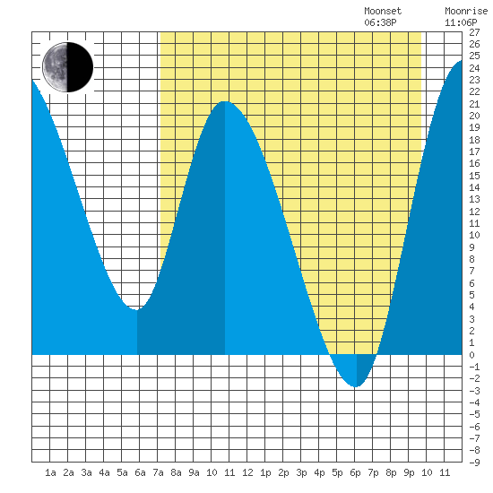 Naknek tide chart for Monday, August 26, 2024