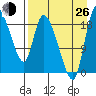 Naknek tide chart for Monday, August 26, 2024