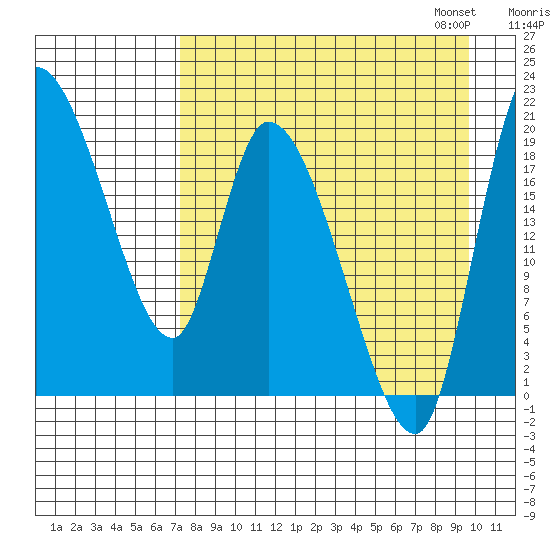 Naknek tide chart for Tuesday, August 27, 2024