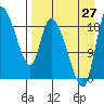 Naknek tide chart for Tuesday, August 27, 2024