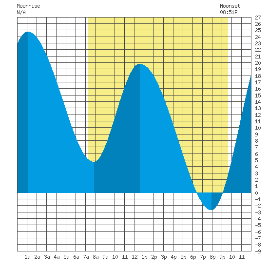 Naknek tide chart for Wednesday, August 28, 2024