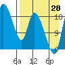 Naknek tide chart for Wednesday, August 28, 2024