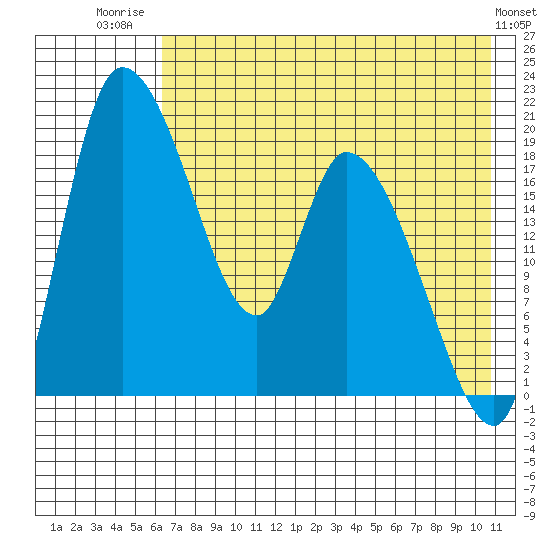 Naknek tide chart for Friday, August 2, 2024