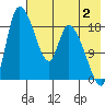 Naknek tide chart for Friday, August 2, 2024
