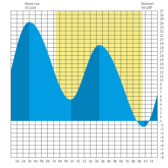 Naknek tide chart for Friday, August 30, 2024