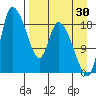Naknek tide chart for Friday, August 30, 2024