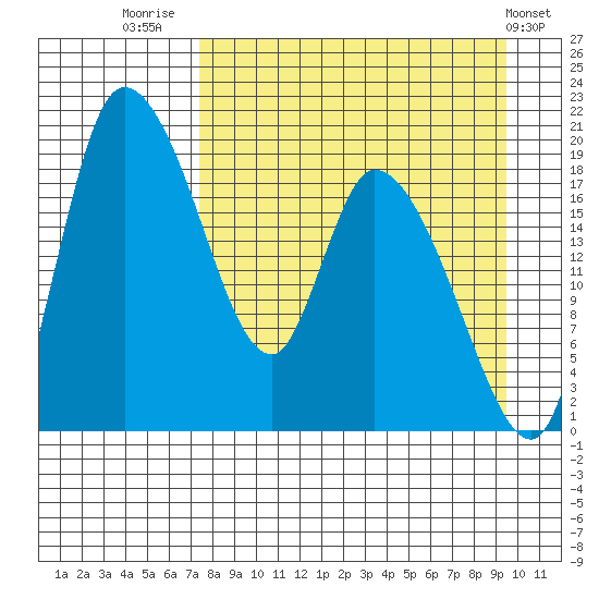 Naknek tide chart for Saturday, August 31, 2024