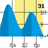 Naknek tide chart for Saturday, August 31, 2024