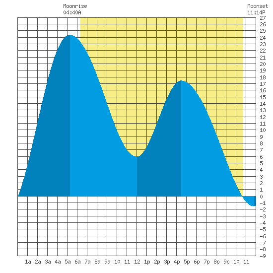 Naknek tide chart for Saturday, August 3, 2024