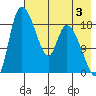Naknek tide chart for Saturday, August 3, 2024