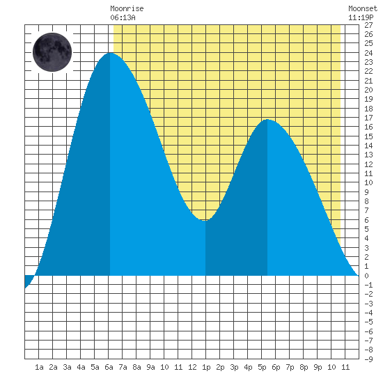 Naknek tide chart for Sunday, August 4, 2024