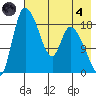 Naknek tide chart for Sunday, August 4, 2024
