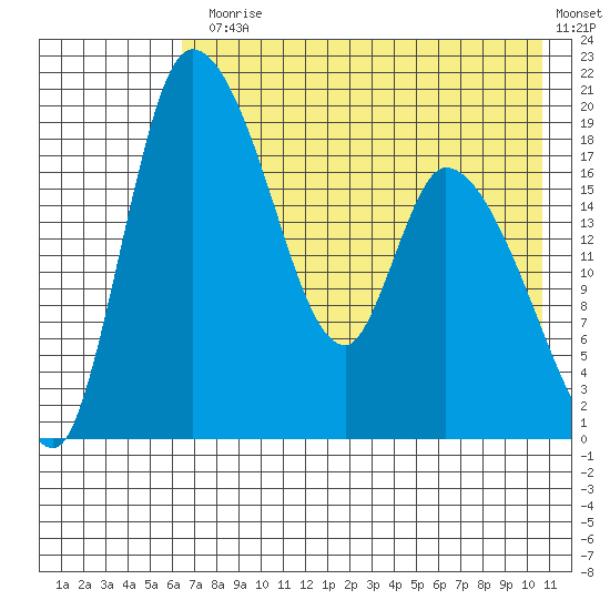 Naknek tide chart for Monday, August 5, 2024