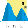 Naknek tide chart for Monday, August 5, 2024