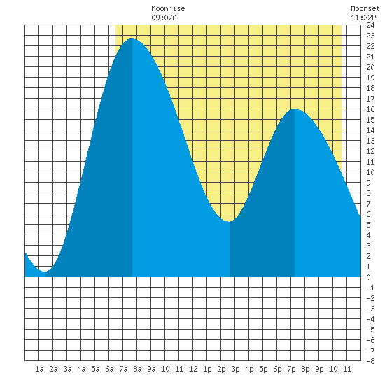Naknek tide chart for Tuesday, August 6, 2024