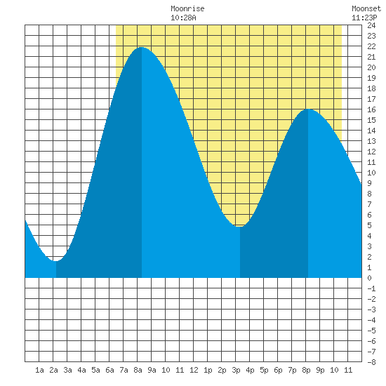 Naknek tide chart for Wednesday, August 7, 2024