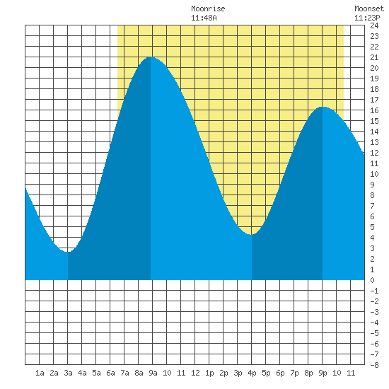 Naknek tide chart for Thursday, August 8, 2024