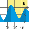Naknek tide chart for Thursday, August 8, 2024