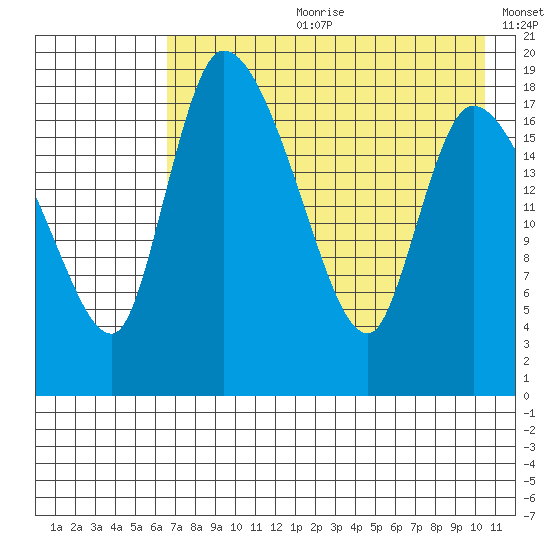Naknek tide chart for Friday, August 9, 2024