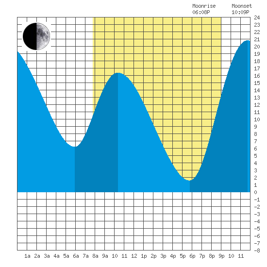Naknek tide chart for Tuesday, September 10, 2024