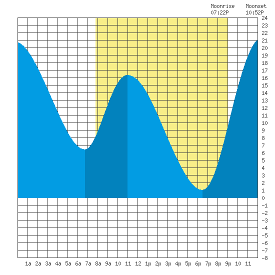Naknek tide chart for Wednesday, September 11, 2024
