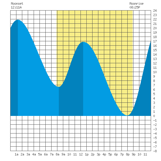 Naknek tide chart for Friday, September 13, 2024