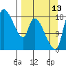 Naknek tide chart for Friday, September 13, 2024