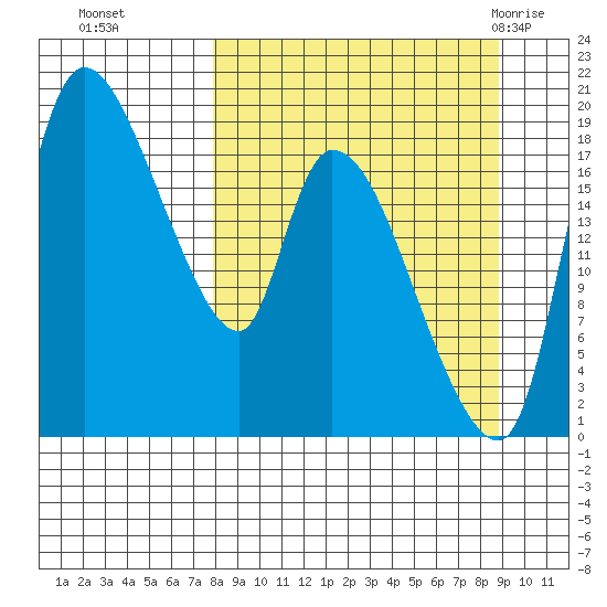 Naknek tide chart for Saturday, September 14, 2024
