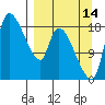 Naknek tide chart for Saturday, September 14, 2024