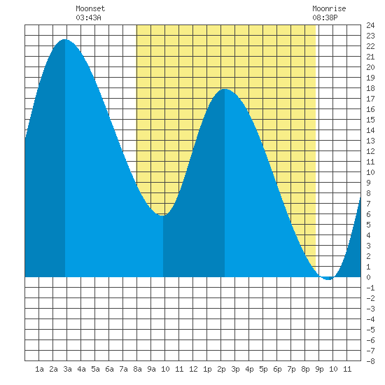 Naknek tide chart for Sunday, September 15, 2024