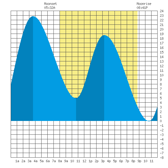 Naknek tide chart for Monday, September 16, 2024