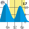 Naknek tide chart for Tuesday, September 17, 2024
