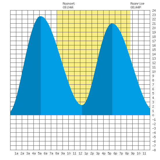Naknek tide chart for Wednesday, September 18, 2024