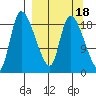 Naknek tide chart for Wednesday, September 18, 2024