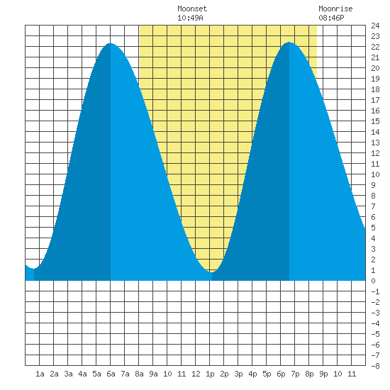 Naknek tide chart for Thursday, September 19, 2024