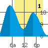 Naknek tide chart for Sunday, September 1, 2024
