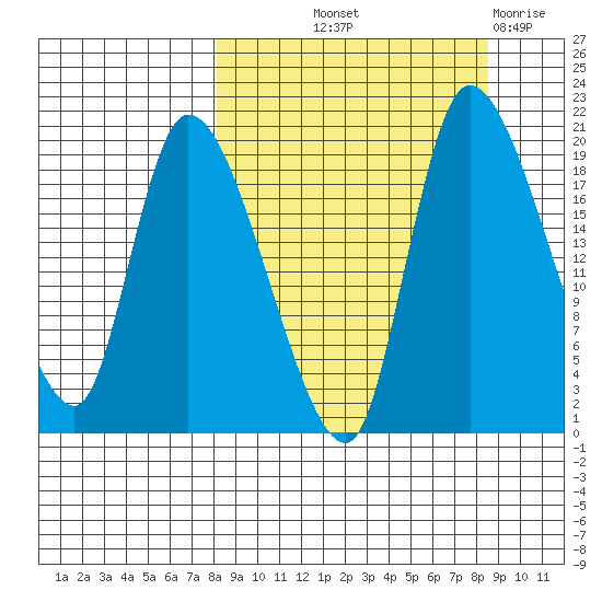 Naknek tide chart for Friday, September 20, 2024
