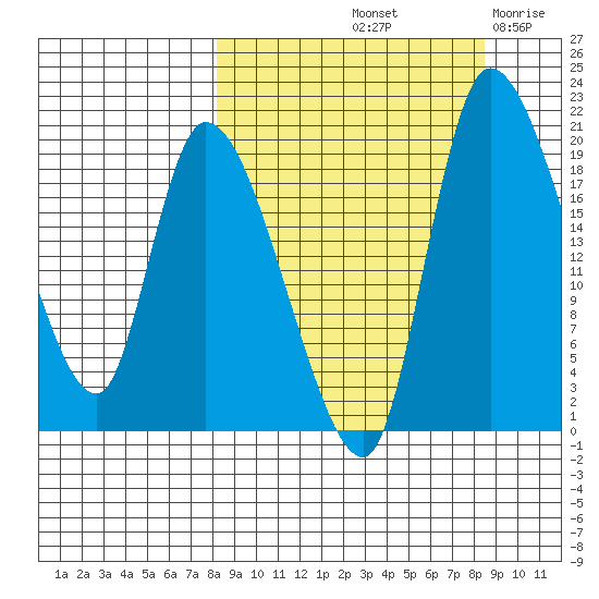 Naknek tide chart for Saturday, September 21, 2024