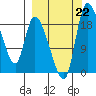 Naknek tide chart for Sunday, September 22, 2024