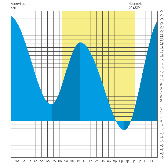 Naknek tide chart for Wednesday, September 25, 2024