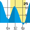 Naknek tide chart for Wednesday, September 25, 2024