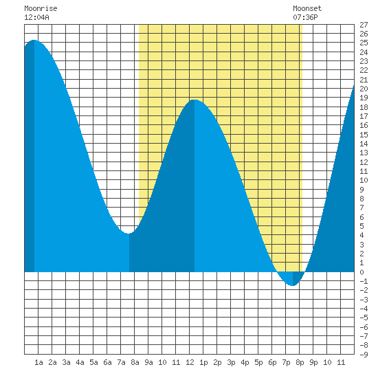 Naknek tide chart for Thursday, September 26, 2024