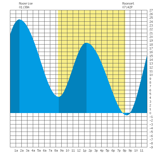 Naknek tide chart for Friday, September 27, 2024