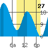 Naknek tide chart for Friday, September 27, 2024