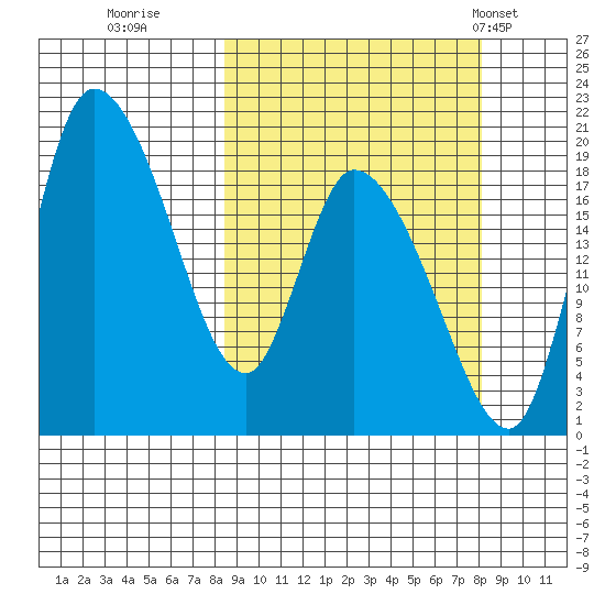 Naknek tide chart for Saturday, September 28, 2024
