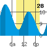 Naknek tide chart for Saturday, September 28, 2024