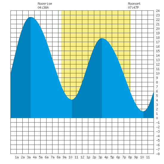 Naknek tide chart for Sunday, September 29, 2024