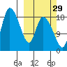 Naknek tide chart for Sunday, September 29, 2024