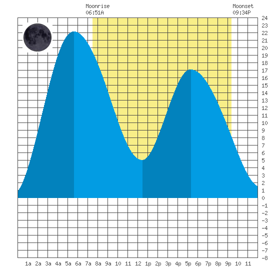 Naknek tide chart for Monday, September 2, 2024